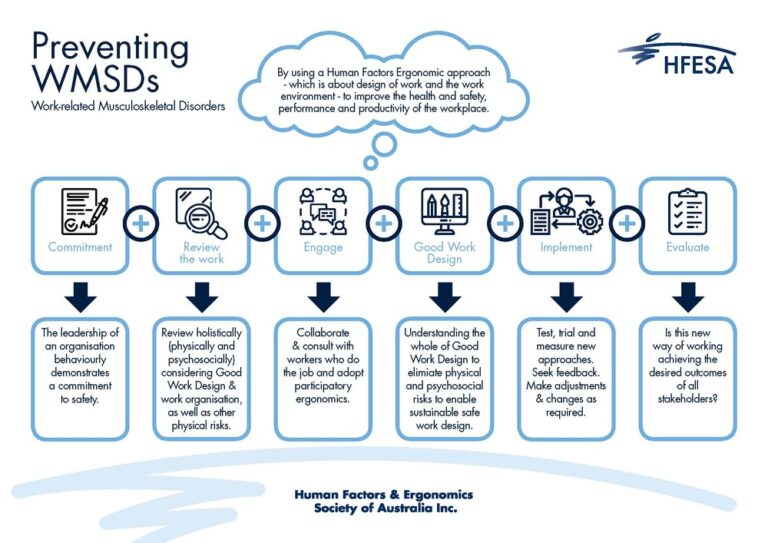 Work-related Musculoskeletal Disorders (WMSDs) - Human Factors And ...